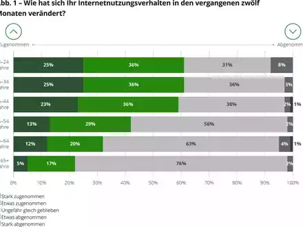 Wechselbereitschaft trifft mäßigen Bandbreiten-Hunger: So ticken die Deutschen in Sachen Internetnutzung - Foto: presseportal.de