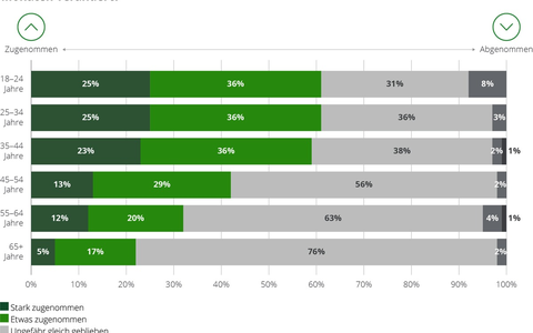 Wechselbereitschaft trifft mäßigen Bandbreiten-Hunger: So ticken die Deutschen in Sachen Internetnutzung - Foto: presseportal.de