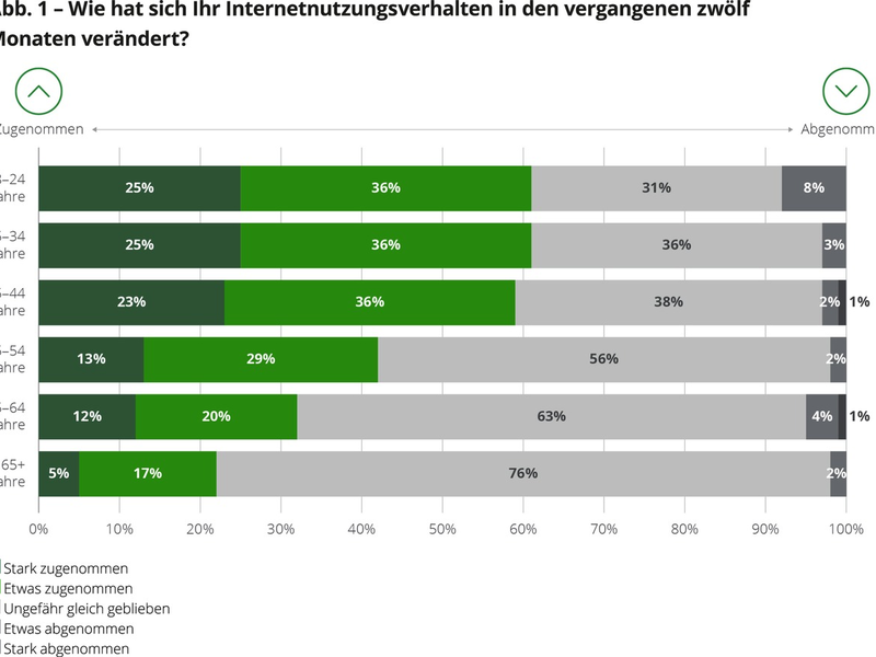 Wechselbereitschaft trifft mäßigen Bandbreiten-Hunger: So ticken die Deutschen in Sachen Internetnutzung - Foto: presseportal.de
