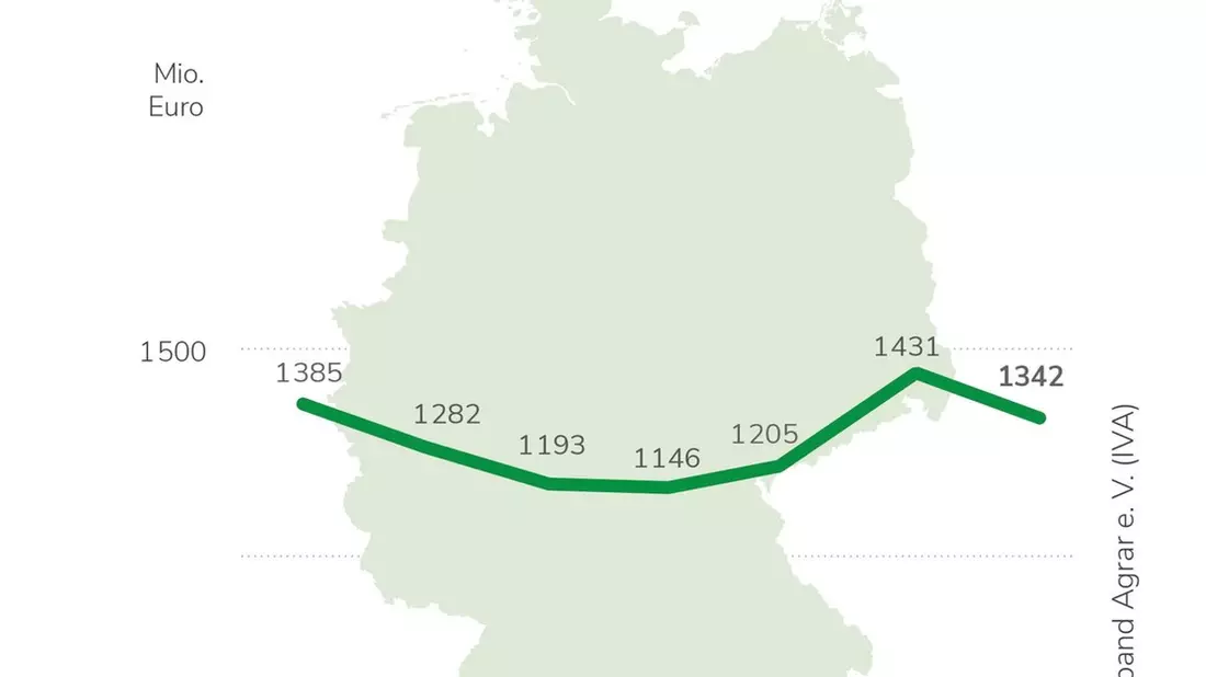 IVA sieht Wettbewerbsfähigkeit der deutschen Landwirtschaft gefährdet / Jahresbilanz 2023: Märkte für Pflanzenschutz und Düngung schrumpfen / Warnung vor Flickenteppich nationaler Reduktionsprogramme - Bild: presseportal.de