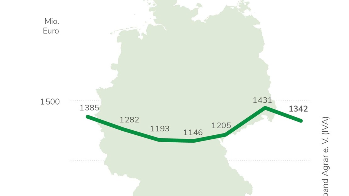 IVA sieht Wettbewerbsfähigkeit der deutschen Landwirtschaft gefährdet / Jahresbilanz 2023: Märkte für Pflanzenschutz und Düngung schrumpfen / Warnung vor 