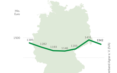 IVA sieht Wettbewerbsfähigkeit der deutschen Landwirtschaft gefährdet / Jahresbilanz 2023: Märkte für Pflanzenschutz und Düngung schrumpfen / Warnung vor Flickenteppich nationaler Reduktionsprogramme - Foto: presseportal.de