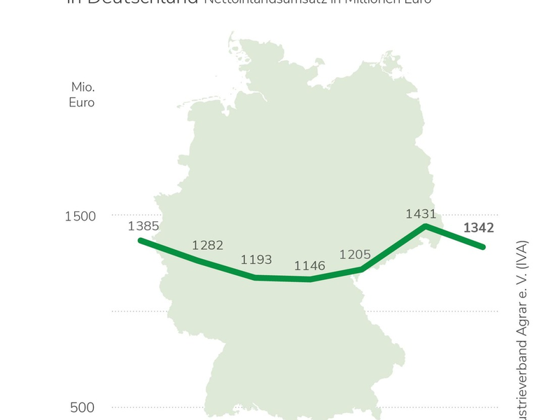 IVA sieht Wettbewerbsfähigkeit der deutschen Landwirtschaft gefährdet / Jahresbilanz 2023: Märkte für Pflanzenschutz und Düngung schrumpfen / Warnung vor Flickenteppich nationaler Reduktionsprogramme - Foto: presseportal.de