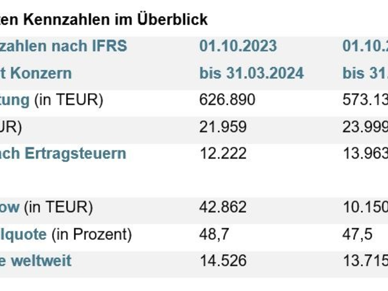 Gesamtleistung in einem anspruchsvollen Marktumfeld um 9 Prozent gesteigert / Bertrandt veröffentlicht Bericht zum ersten Halbjahr 2023/2024 - Foto: presseportal.de