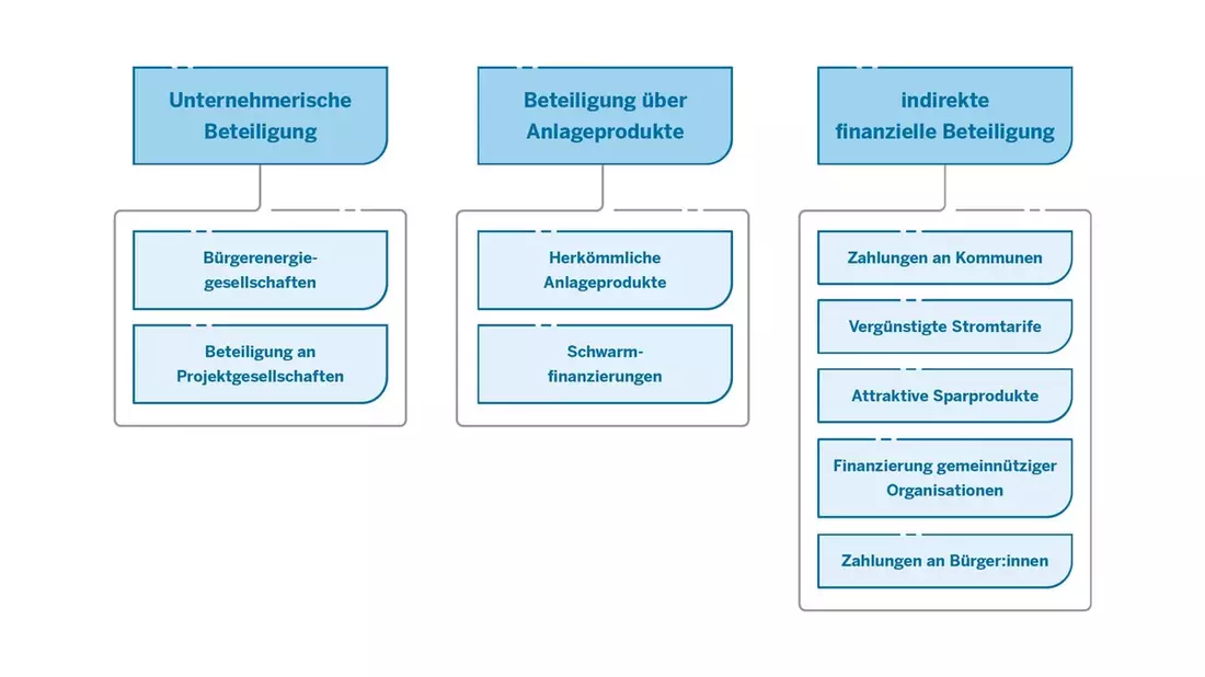 Wie Bürger:innen und Kommunen vom lokalen Ausbau Erneuerbarer Energien profitieren können / Leitfaden von NRW.Energy4Climate zu finanzieller Beteiligung - Bild: presseportal.de
