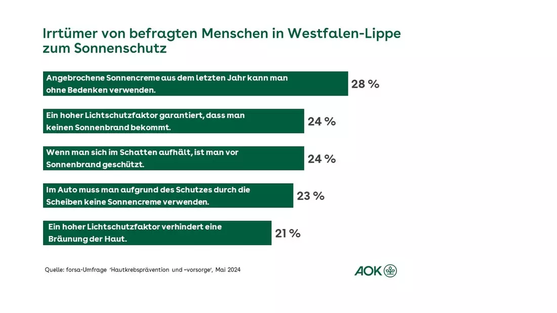 AOK-Umfrage zur Hautkrebsprävention: Hohe Wissenslücken bei Bevölkerung in Westfalen-Lippe - Bild: presseportal.de