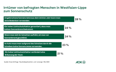 AOK-Umfrage zur Hautkrebsprävention: Hohe Wissenslücken bei Bevölkerung in Westfalen-Lippe - Foto: presseportal.de