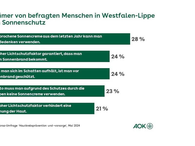 AOK-Umfrage zur Hautkrebsprävention: Hohe Wissenslücken bei Bevölkerung in Westfalen-Lippe - Foto: presseportal.de
