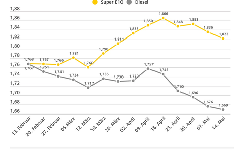 Beide Spritsorten erneut günstiger / Benzin um 1,4 Cent billiger gegenüber der Vorwoche, Diesel um 0,7 Cent / Weiteres Abwärtspotenzial vorhanden - Foto: presseportal.de