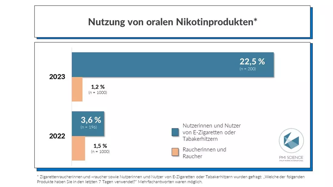 Ergebnisse der Umfrage Barrieren des Rauchstopps zeigen: Orale Nikotinprodukte bei erwachsenen Nutzerinnen und Nutzern von E-Zigarette und Tabakerhitzer auf dem Vormarsch - Bild: presseportal.de
