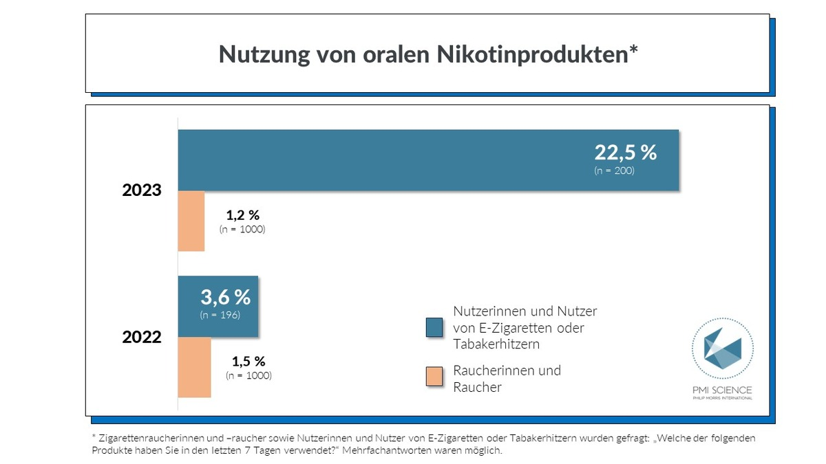 Ergebnisse der Umfrage Barrieren des Rauchstopps zeigen: Orale Nikotinprodukte bei erwachsenen Nutzerinnen und Nutzern von E-Zigarette und Tabakerhitzer auf dem Vormarsch - Foto: presseportal.de