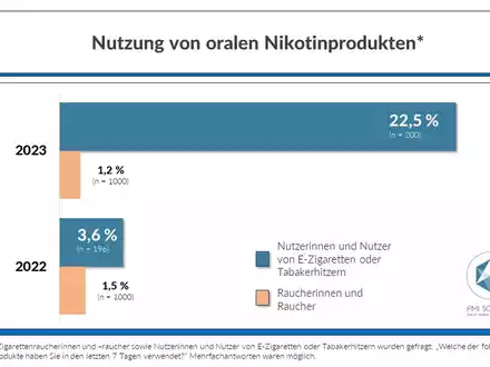 Ergebnisse der Umfrage Barrieren des Rauchstopps zeigen: Orale Nikotinprodukte bei erwachsenen Nutzerinnen und Nutzern von E-Zigarette und Tabakerhitzer auf dem Vormarsch - Foto: presseportal.de