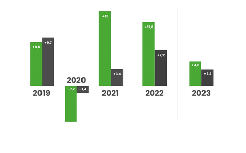 PRJ-Ranking: PR-Agenturbranche wächst um 4,8 Prozent / Deutscher PR-Markt trotzt der Wirtschaftskrise - Foto: presseportal.de