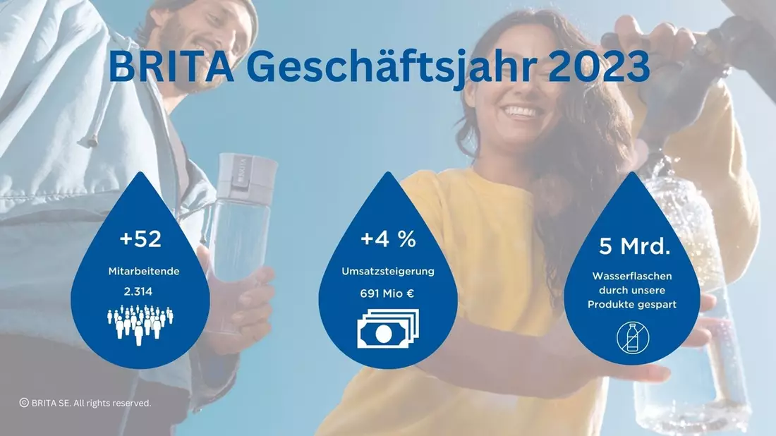 BRITA verzeichnet trotz konjunkturellem Gegenwind mit 691 Millionen Euro erneut Rekordumsatz für 2023 - Bild: presseportal.de