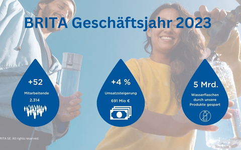 BRITA verzeichnet trotz konjunkturellem Gegenwind mit 691 Millionen Euro erneut Rekordumsatz für 2023 - Foto: presseportal.de BRITA verzeichnet trotz konjunkturellem Gegenwind mit 691 Millionen Euro erneut Rekordumsatz für 2023 - Foto: presseportal.de