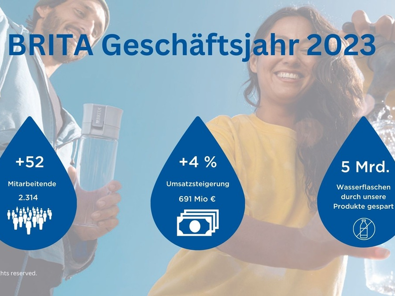 BRITA verzeichnet trotz konjunkturellem Gegenwind mit 691 Millionen Euro erneut Rekordumsatz für 2023 - Foto: presseportal.de