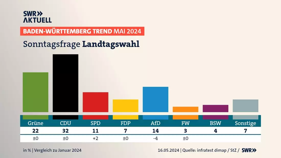 BW-Trend: AfD verliert deutlich an Zuspruch - Bild: presseportal.de