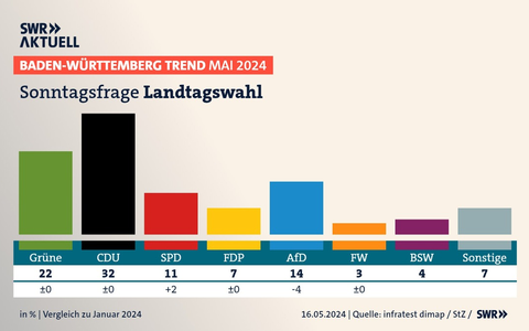 BW-Trend: AfD verliert deutlich an Zuspruch - Foto: presseportal.de
