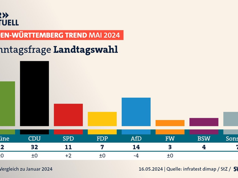 BW-Trend: AfD verliert deutlich an Zuspruch - Foto: presseportal.de