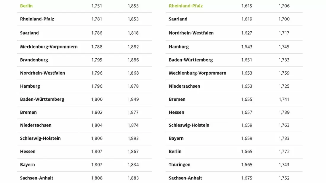 Berlin und Rheinland-Pfalz beim Tanken am günstigsten / Thüringen und Brandenburg erneut am teuersten / Preisunterschiede zwischen Bundesländern von rund sieben Cent - Bild: presseportal.de