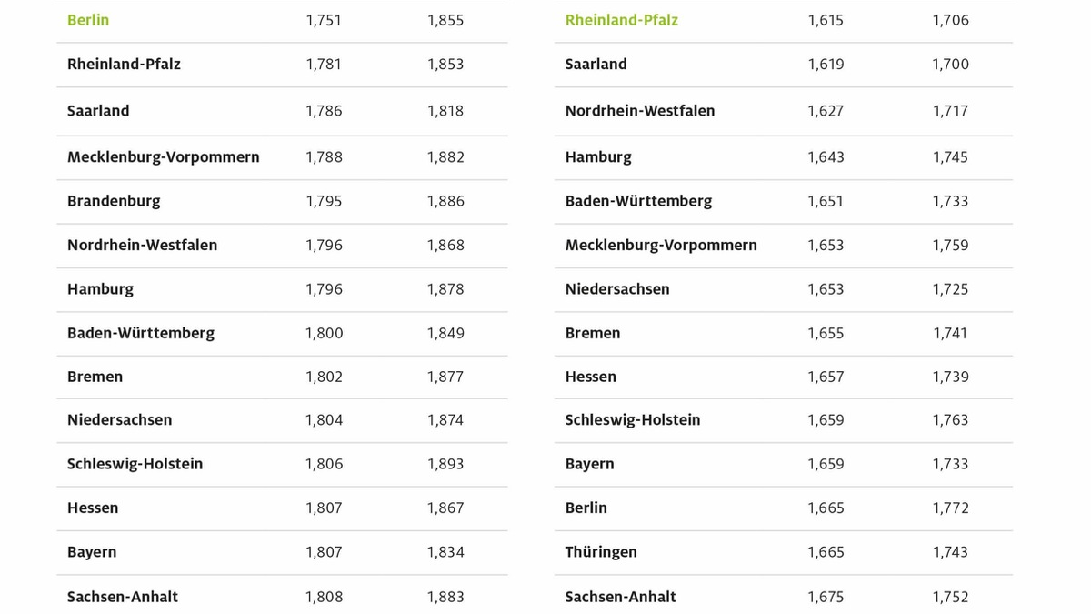Berlin und Rheinland-Pfalz beim Tanken am günstigsten / Thüringen und Brandenburg erneut am teuersten / Preisunterschiede zwischen Bundesländern von rund sieben Cent - Foto: presseportal.de