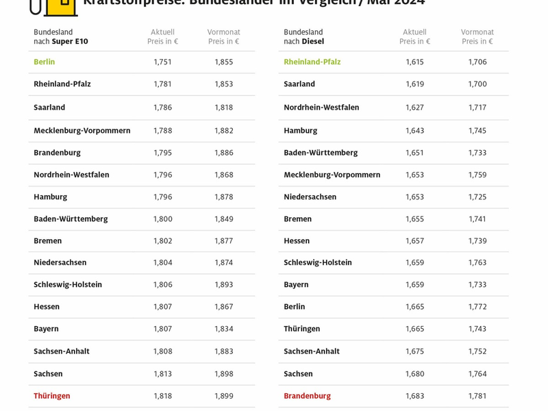 Berlin und Rheinland-Pfalz beim Tanken am günstigsten / Thüringen und Brandenburg erneut am teuersten / Preisunterschiede zwischen Bundesländern von rund sieben Cent - Foto: presseportal.de