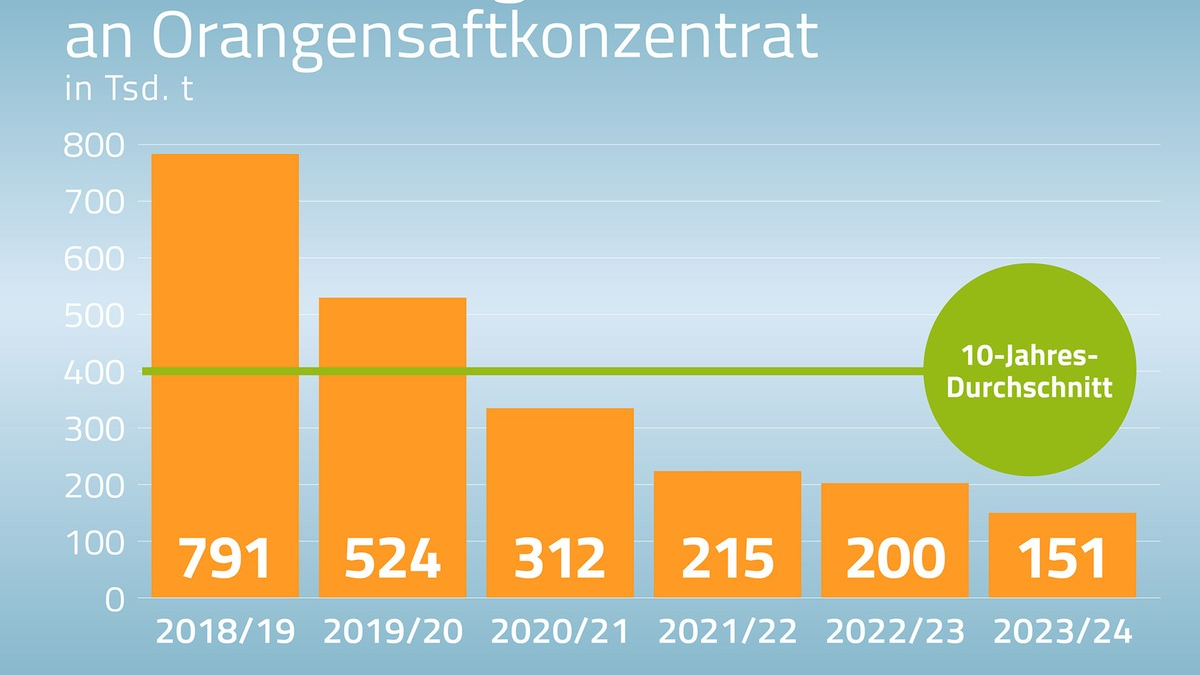 Orangensaft-Krise verschärft sich - Aktuelle Ernteprognose aus Brasilien zeigt eine Zuspitzung der kritischen Marktsituation - Foto: presseportal.de