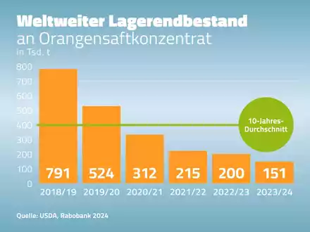 Orangensaft-Krise verschärft sich - Aktuelle Ernteprognose aus Brasilien zeigt eine Zuspitzung der kritischen Marktsituation - Foto: presseportal.de