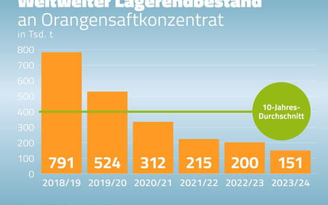 Orangensaft-Krise verschärft sich - Aktuelle Ernteprognose aus Brasilien zeigt eine Zuspitzung der kritischen Marktsituation - Foto: presseportal.de