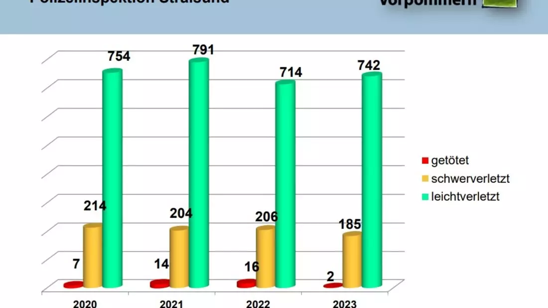 POL-HST: Verkehrsunfallstatistik 2023 der Polizeiinspektion Stralsund (Landkreis Vorpommern-Rügen) - Bild: presseportal.de