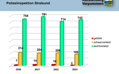 POL-HST: Verkehrsunfallstatistik 2023 der Polizeiinspektion Stralsund (Landkreis Vorpommern-Rügen) - Foto: presseportal.de POL-HST: Verkehrsunfallstatistik 2023 der Polizeiinspektion Stralsund (Landkreis Vorpommern-Rügen) - Foto: presseportal.de