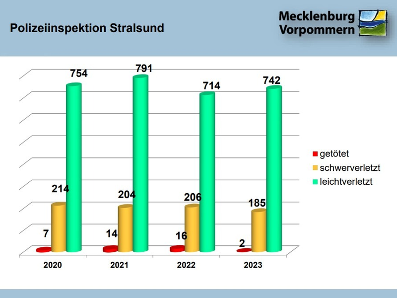 POL-HST: Verkehrsunfallstatistik 2023 der Polizeiinspektion Stralsund (Landkreis Vorpommern-Rügen) - Foto: presseportal.de
