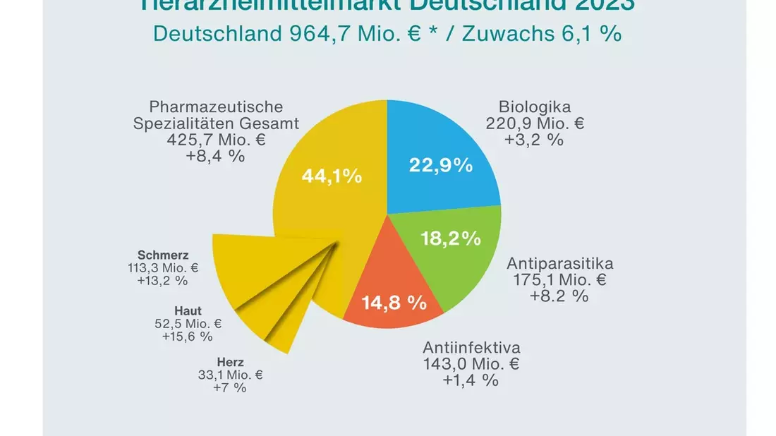Tiergesundheit im Spannungsfeld der Herausforderungen für den Wirtschaftsstandort Deutschland und Europa - Schwerpunkte der Tiergesundheitsbranche und Marktanalyse 2023 - Bild: presseportal.de