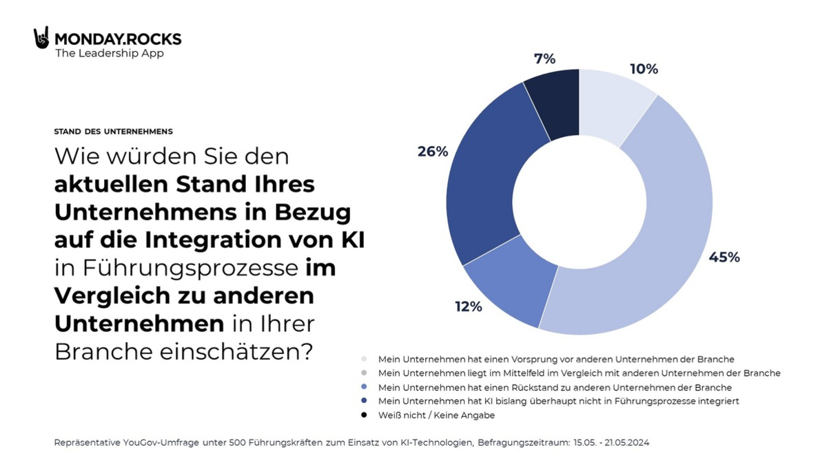 38 Prozent der Führungskräfte sehen ihr Unternehmen bei der Integration von KI im täglichen Führungshandeln im Rückstand / Repräsentative Meinungsumfrage unter Führungskräften zum Einsatz von KI - Foto: presseportal.de