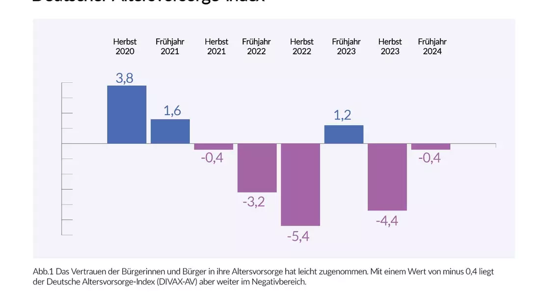 Deutscher Altersvorsorge-Index Frühjahr 2024 (DIVAX-AV) / Stimmungsbild zur Rente hellt sich leicht auf - Bild: presseportal.de