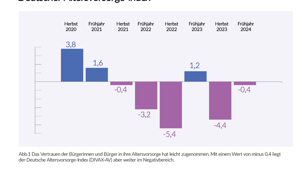Deutscher Altersvorsorge-Index Frühjahr 2024 (DIVAX-AV) / Stimmungsbild zur Rente hellt sich leicht auf - Foto: presseportal.de