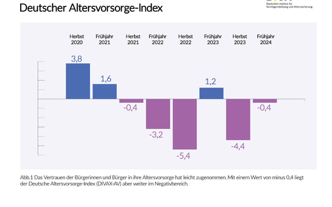 Deutscher Altersvorsorge-Index Frühjahr 2024 (DIVAX-AV) / Stimmungsbild zur Rente hellt sich leicht auf - Foto: presseportal.de