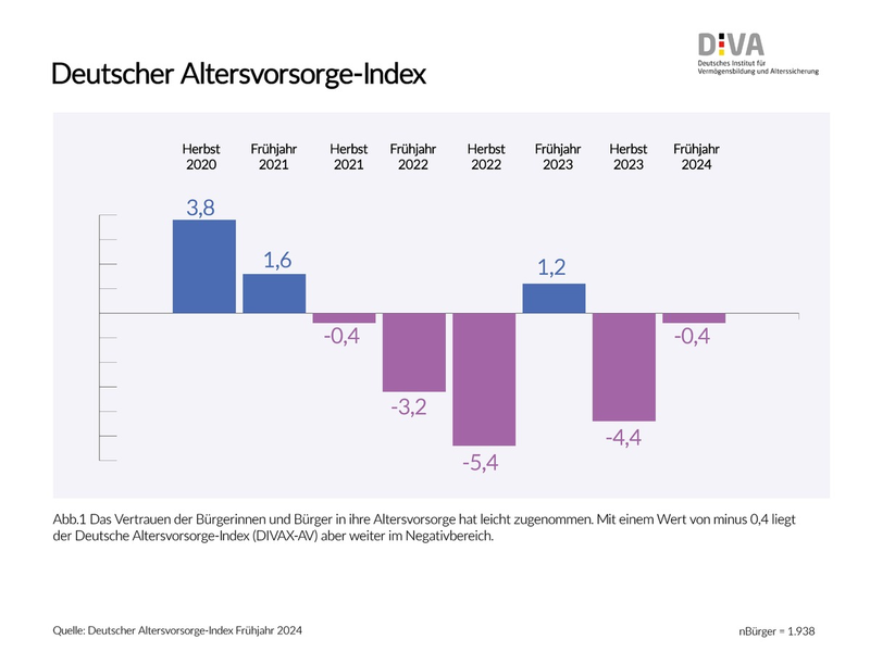 Deutscher Altersvorsorge-Index Frühjahr 2024 (DIVAX-AV) / Stimmungsbild zur Rente hellt sich leicht auf - Foto: presseportal.de
