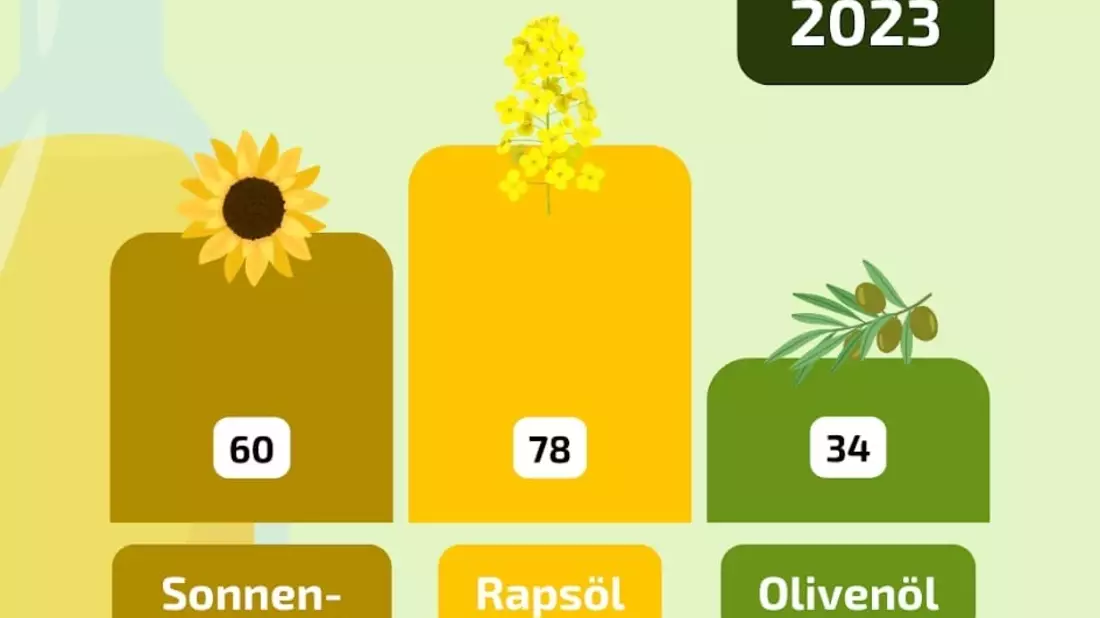 Rapsöl ist erneut beliebtestes Speiseöl - Bild: presseportal.de