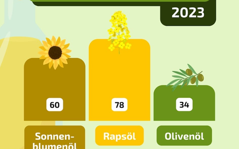 Rapsöl ist erneut beliebtestes Speiseöl - Foto: presseportal.de