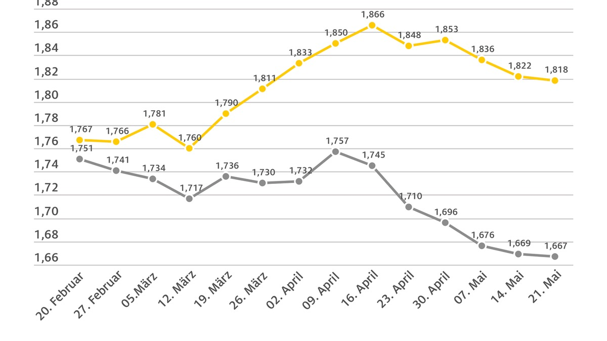 Kraftstoffpreise weiterhin mit leichtem Rückgang / Preisniveau ähnlich der Vorwoche / Weiter Potenzial für Preissenkung vorhanden - Foto: presseportal.de