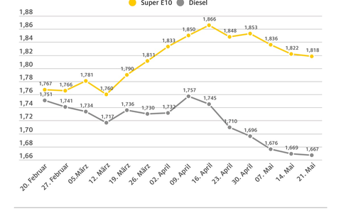 Kraftstoffpreise weiterhin mit leichtem Rückgang / Preisniveau ähnlich der Vorwoche / Weiter Potenzial für Preissenkung vorhanden - Foto: presseportal.de Kraftstoffpreise weiterhin mit leichtem Rückgang / Preisniveau ähnlich der Vorwoche / Weiter Potenzial für Preissenkung vorhanden - Foto: presseportal.de