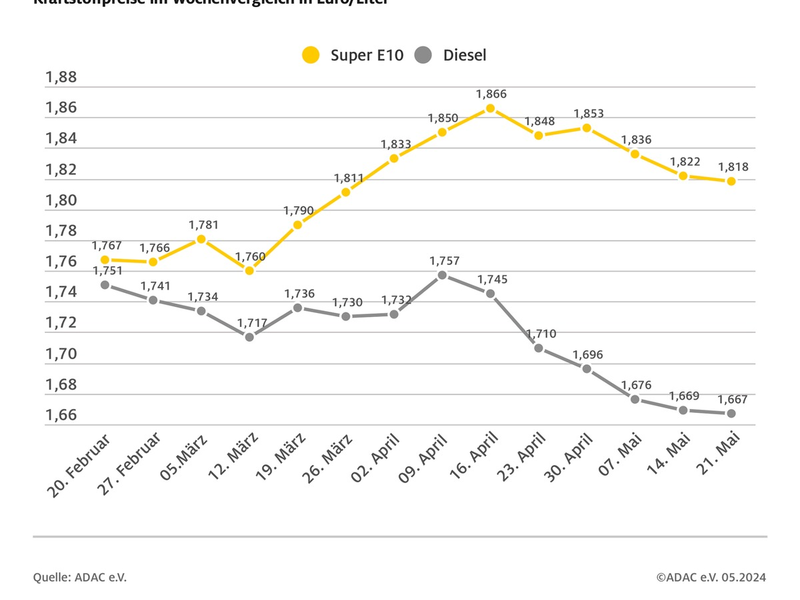 Kraftstoffpreise weiterhin mit leichtem Rückgang / Preisniveau ähnlich der Vorwoche / Weiter Potenzial für Preissenkung vorhanden - Foto: presseportal.de