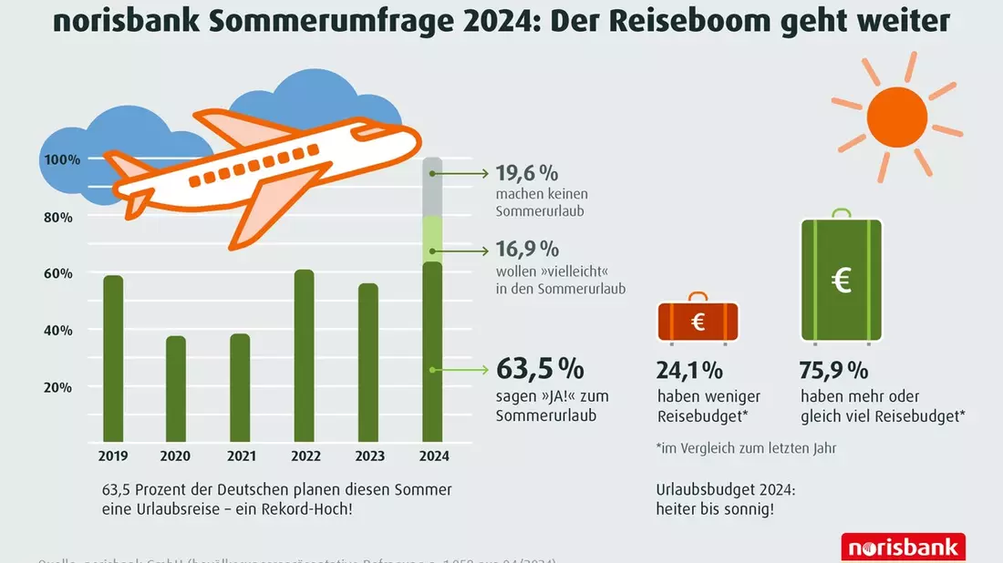 norisbank Sommerumfrage 2024 / Der Boom geht weiter: Die Reiselust der Deutschen ist ungebrochen - Bild: presseportal.de