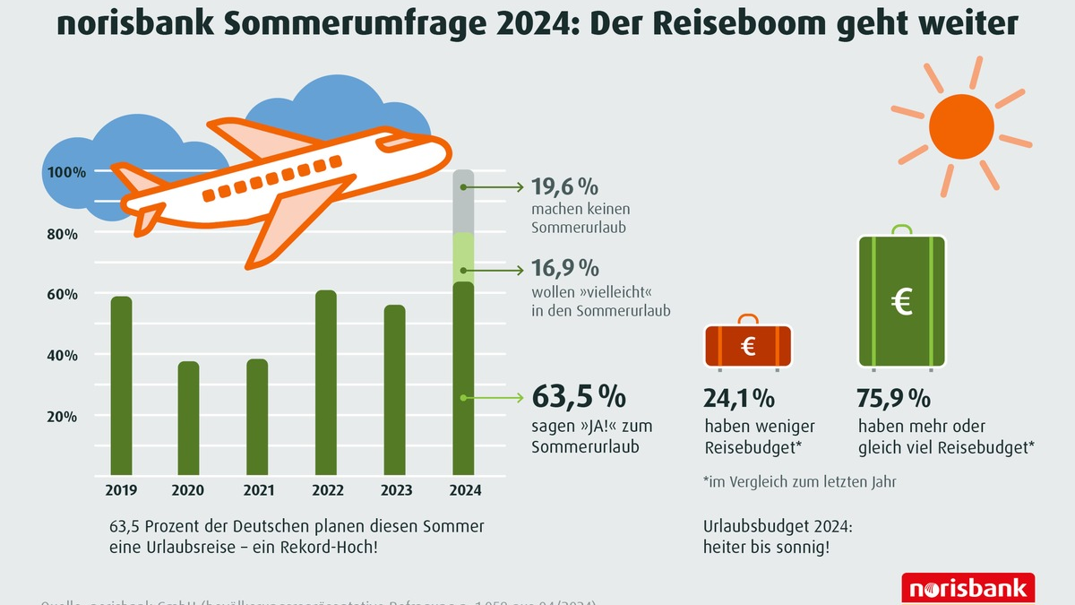 norisbank Sommerumfrage 2024 / Der Boom geht weiter: Die Reiselust der Deutschen ist ungebrochen - Foto: presseportal.de