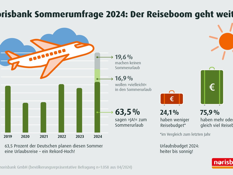 norisbank Sommerumfrage 2024 / Der Boom geht weiter: Die Reiselust der Deutschen ist ungebrochen - Foto: presseportal.de