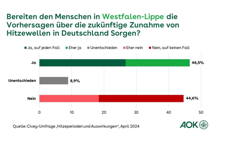 Umfrage in Westfalen-Lippe: Menschen sorgen sich wegen zunehmender Hitze / AOK startet zum Hitzeaktionstag Online-Informationen und medizinisches Hitzetelefon - Foto: presseportal.de