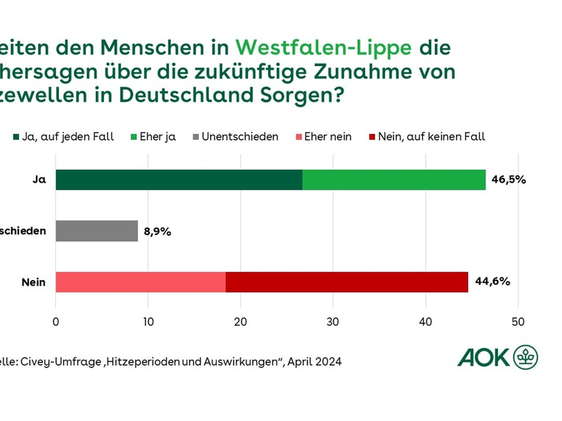 Umfrage in Westfalen-Lippe: Menschen sorgen sich wegen zunehmender Hitze / AOK startet zum Hitzeaktionstag Online-Informationen und medizinisches Hitzetelefon - Foto: presseportal.de