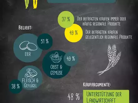 NRW-Regionalitätsreport 2024: Lebensmittel von Landwirten aus der Region weiter sehr beliebt - Foto: presseportal.de