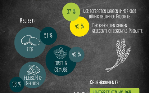 NRW-Regionalitätsreport 2024: Lebensmittel von Landwirten aus der Region weiter sehr beliebt - Foto: presseportal.de
